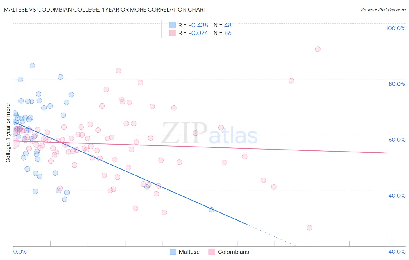 Maltese vs Colombian College, 1 year or more