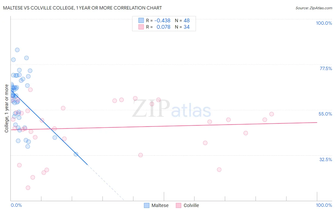 Maltese vs Colville College, 1 year or more