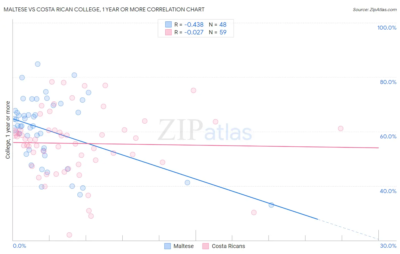 Maltese vs Costa Rican College, 1 year or more