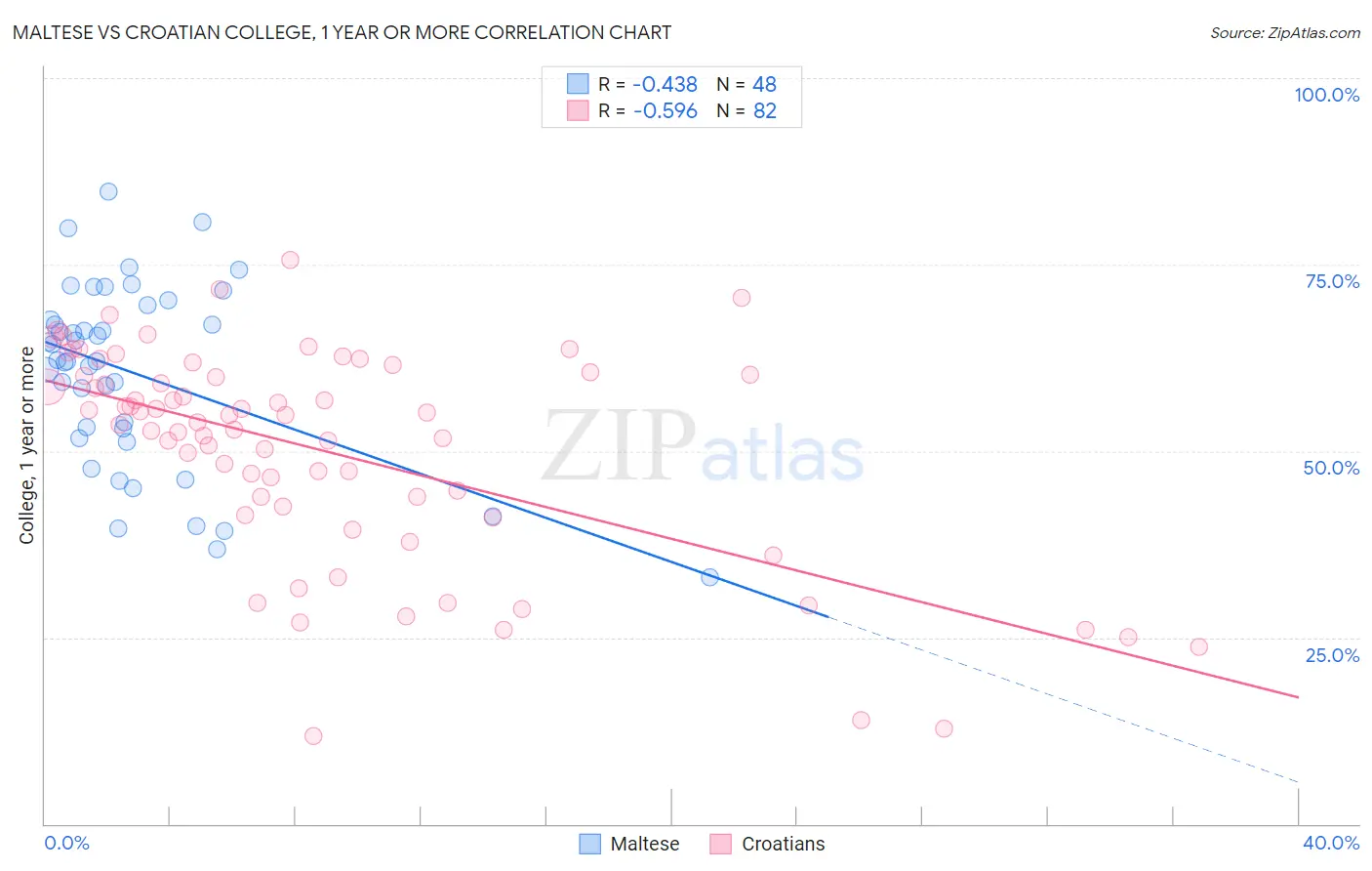 Maltese vs Croatian College, 1 year or more