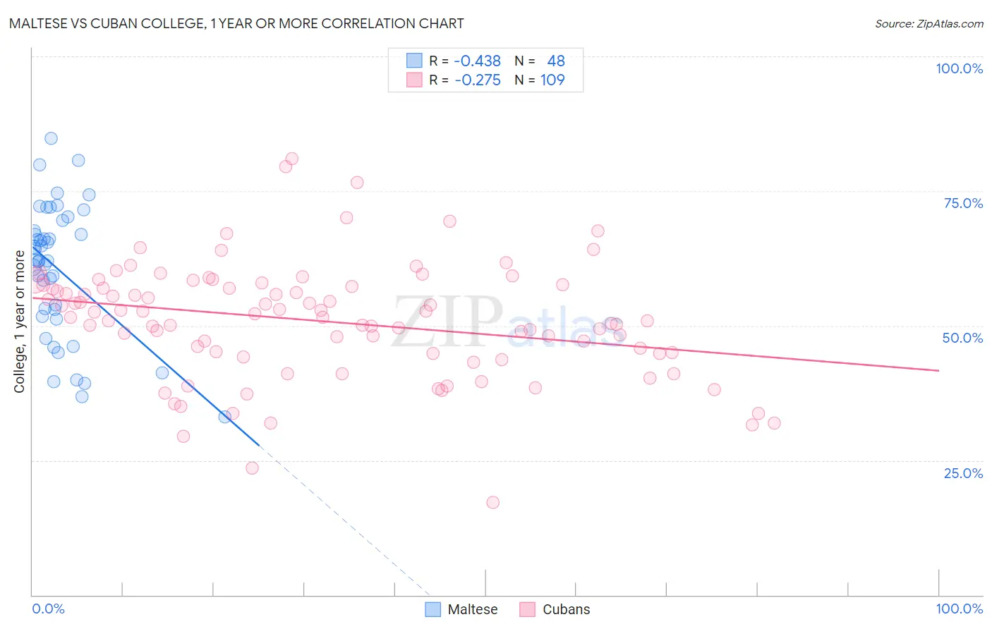 Maltese vs Cuban College, 1 year or more