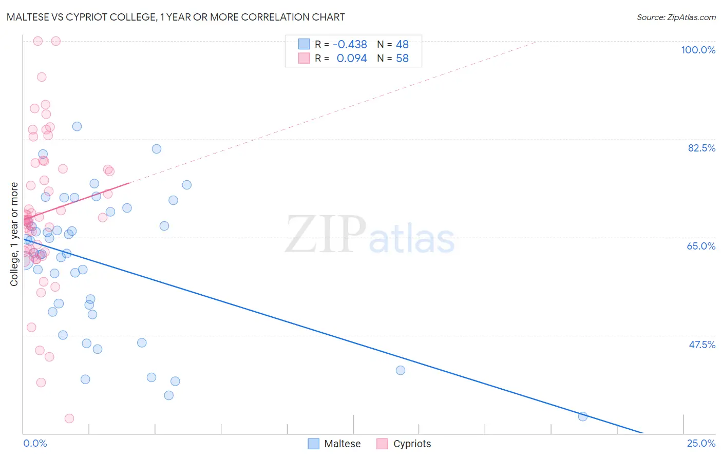 Maltese vs Cypriot College, 1 year or more