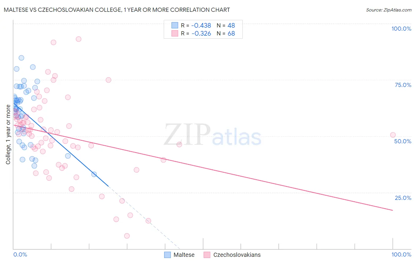 Maltese vs Czechoslovakian College, 1 year or more