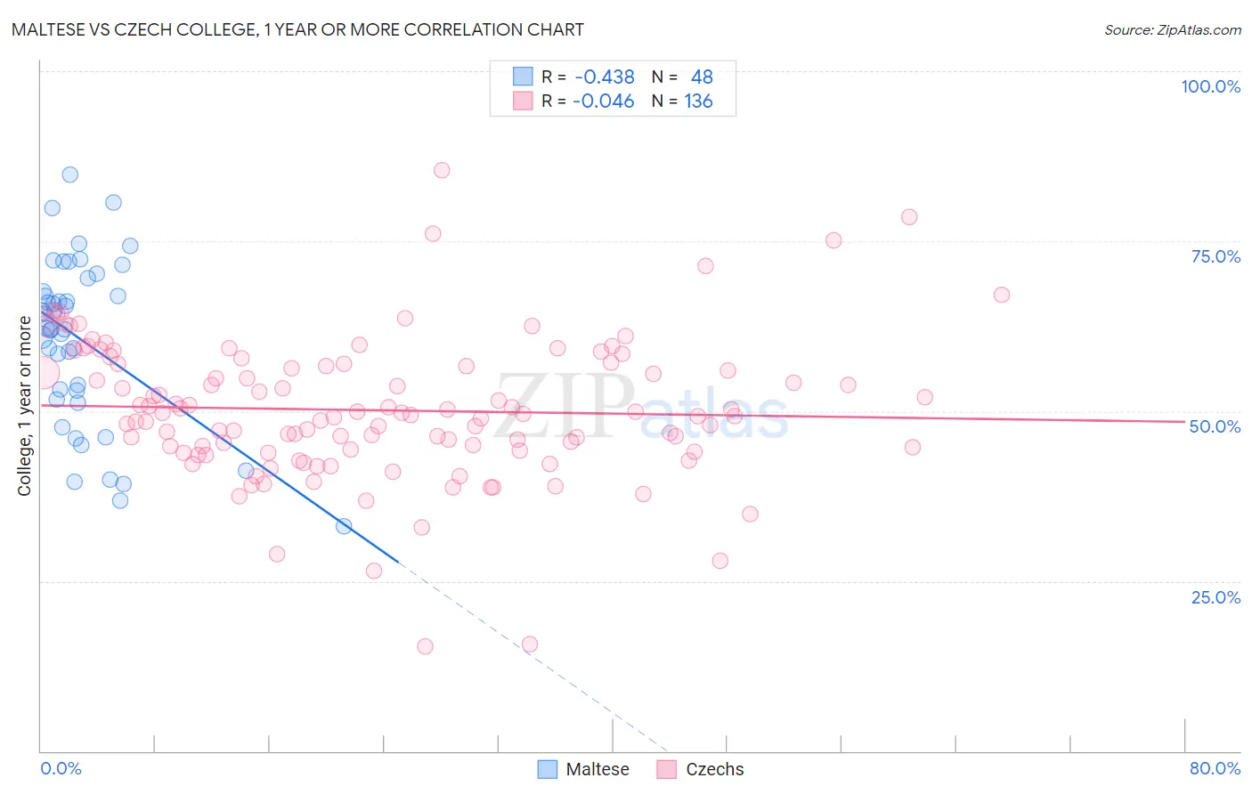 Maltese vs Czech College, 1 year or more