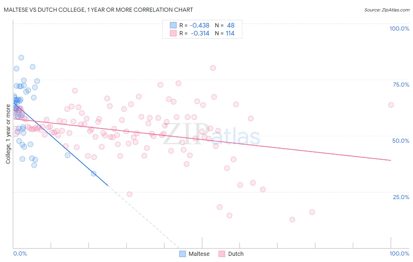 Maltese vs Dutch College, 1 year or more