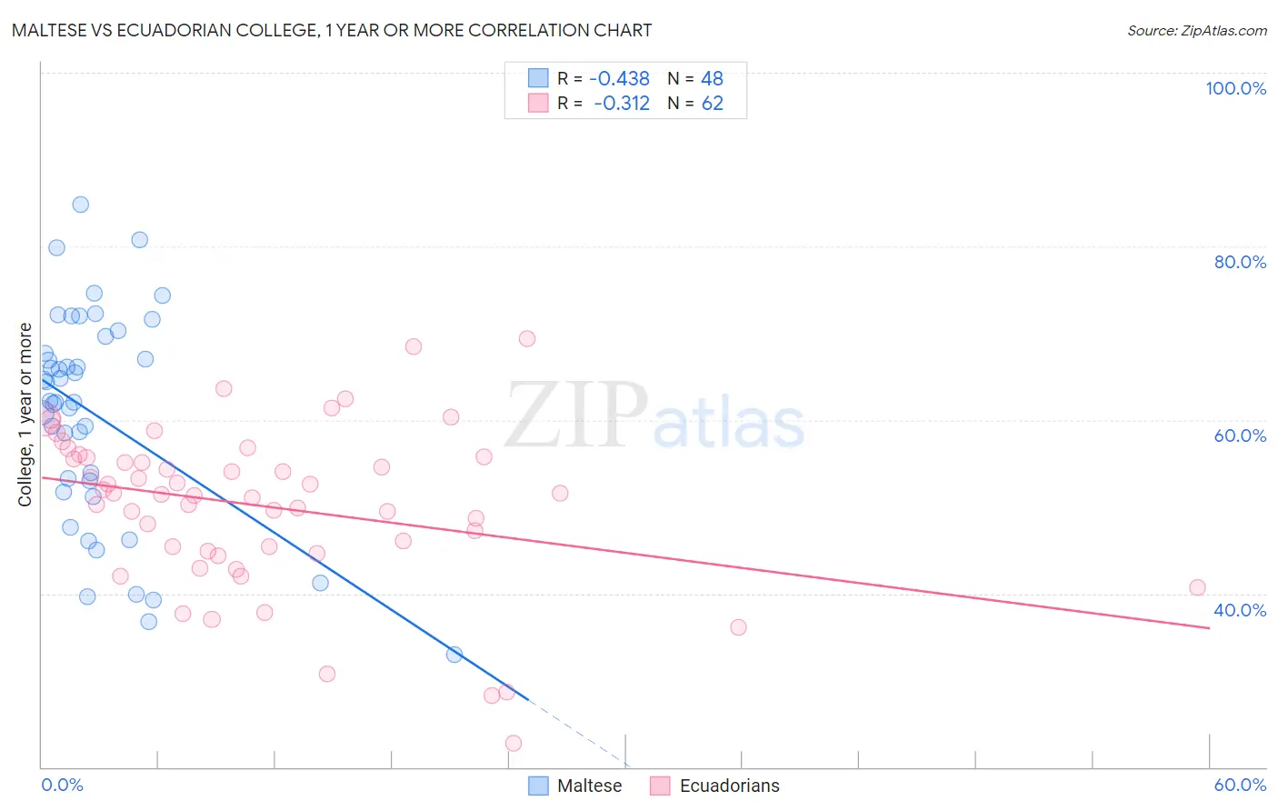 Maltese vs Ecuadorian College, 1 year or more