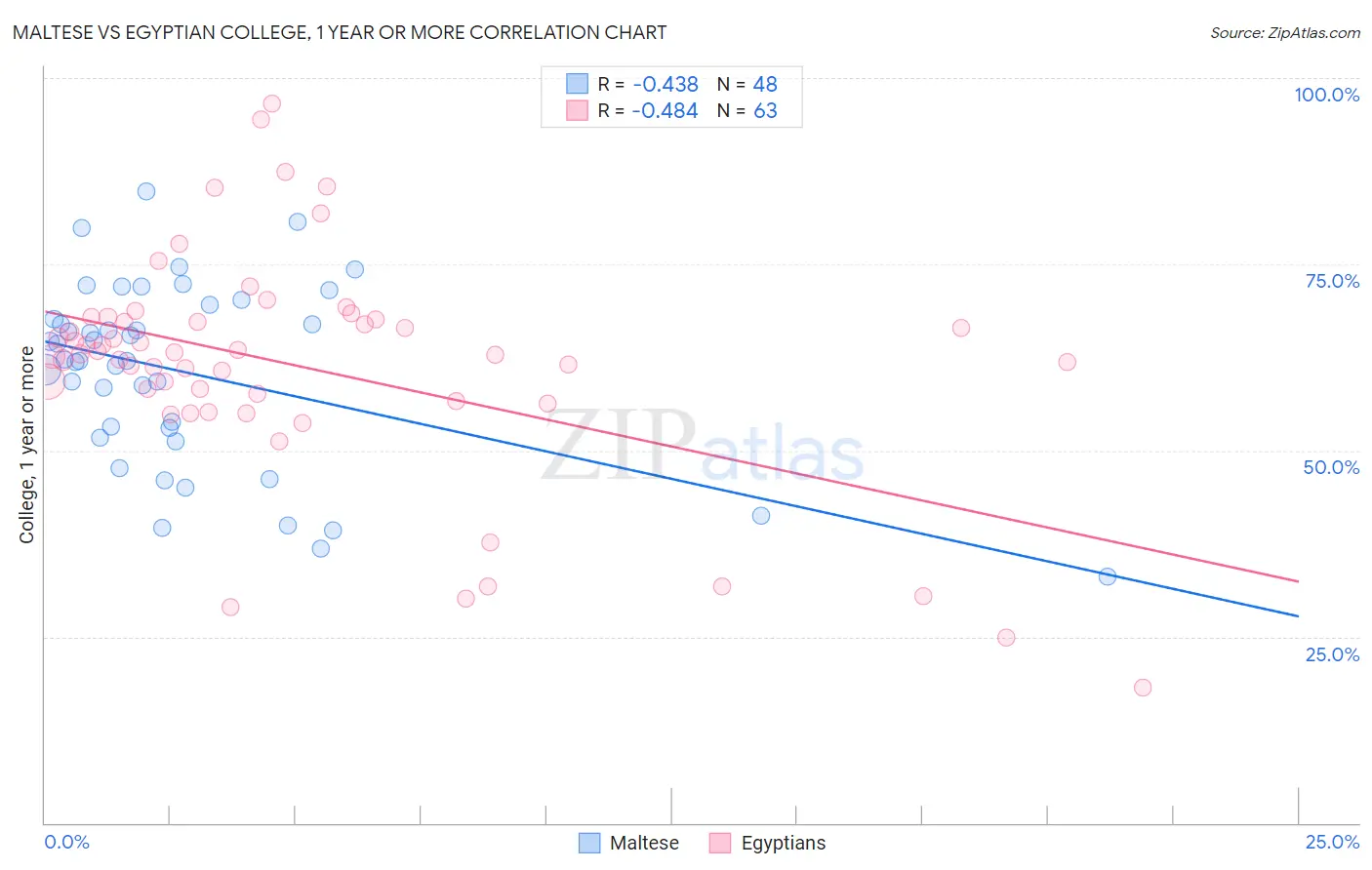 Maltese vs Egyptian College, 1 year or more