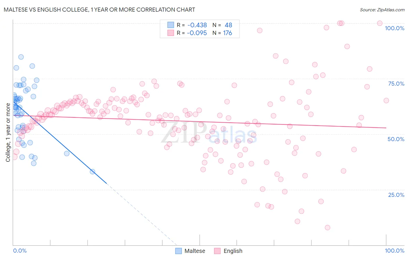 Maltese vs English College, 1 year or more