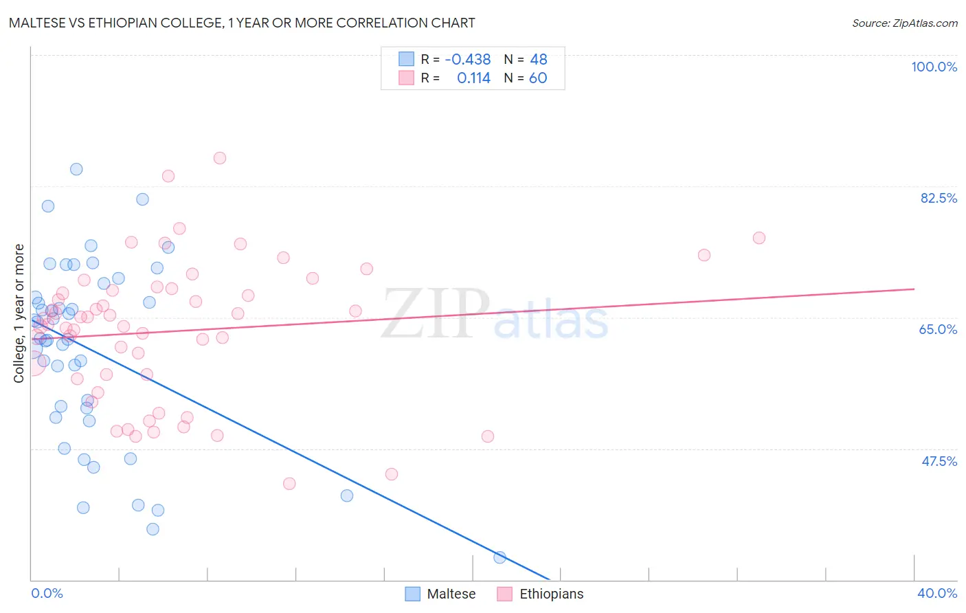 Maltese vs Ethiopian College, 1 year or more