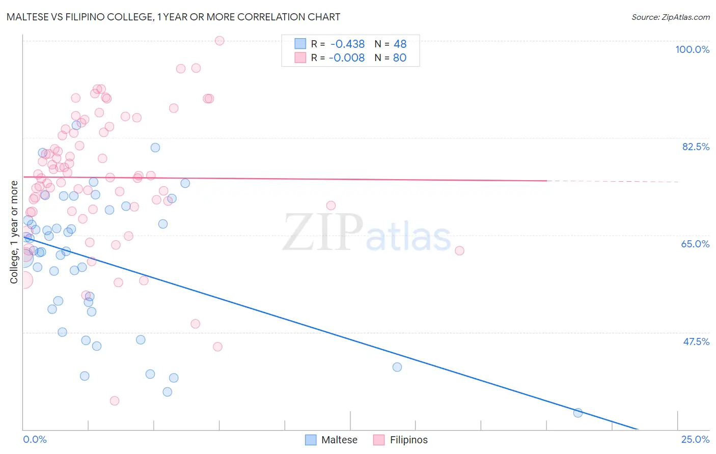 Maltese vs Filipino College, 1 year or more