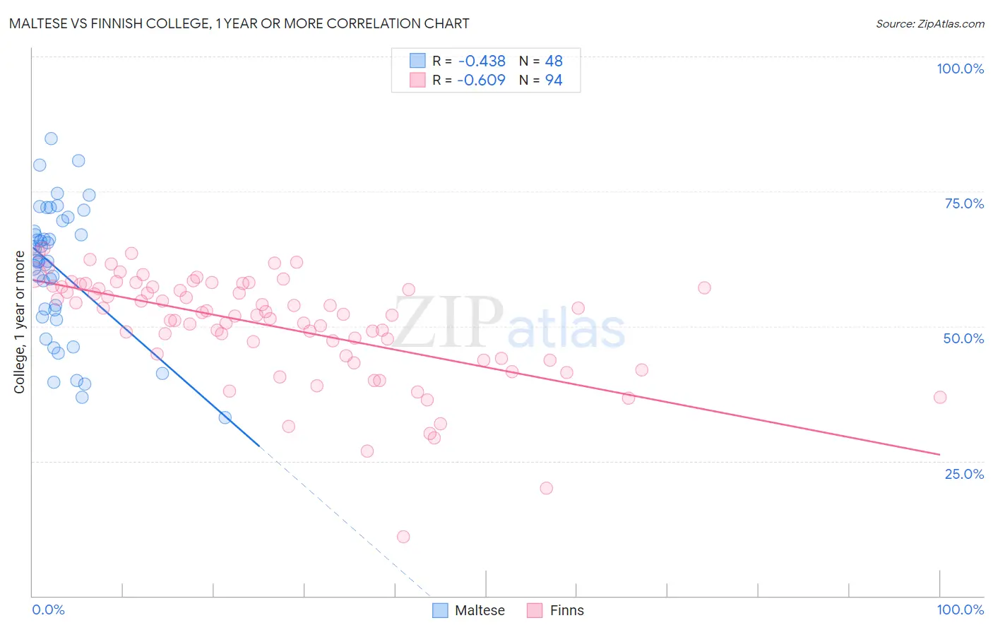 Maltese vs Finnish College, 1 year or more