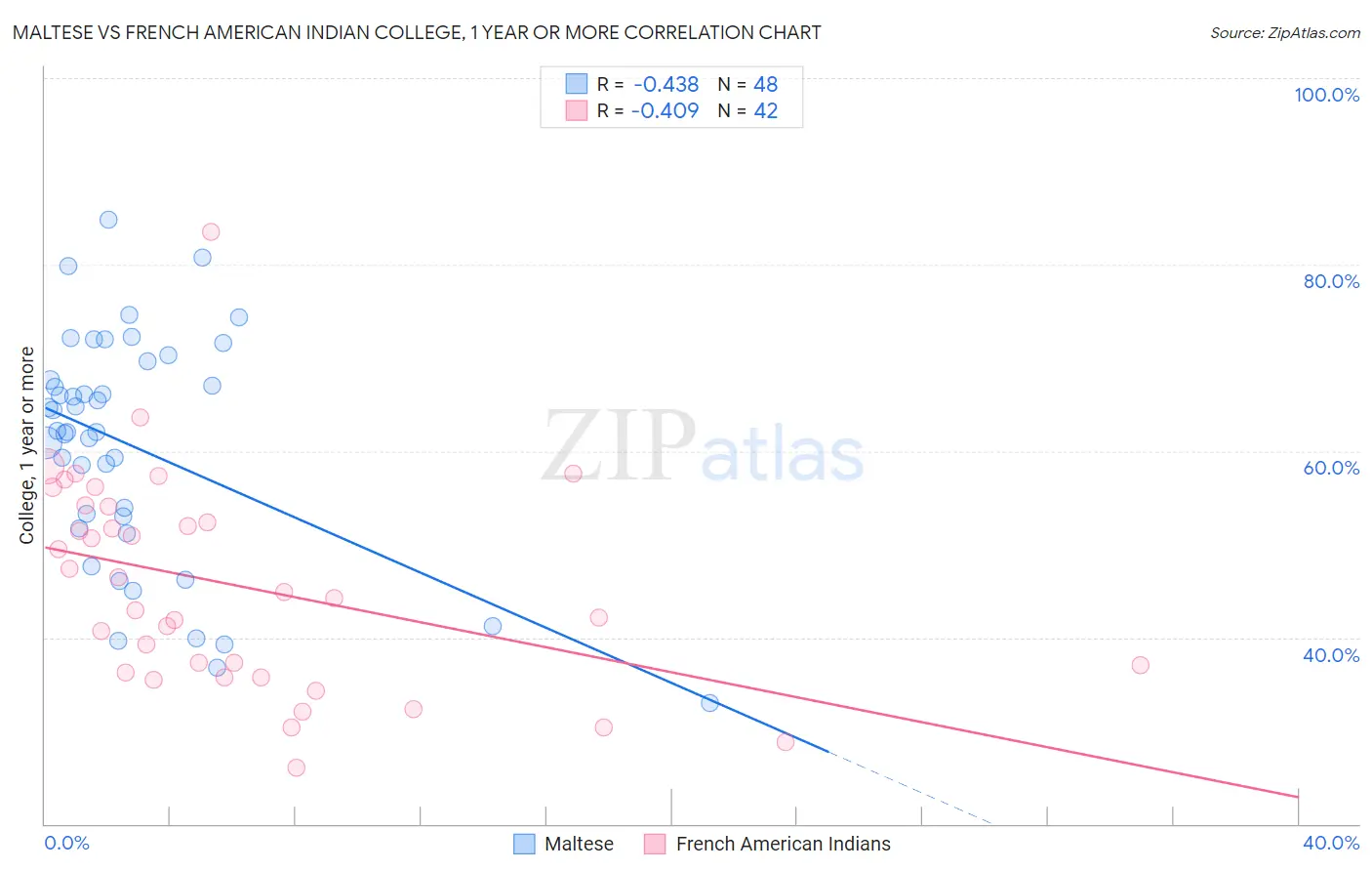 Maltese vs French American Indian College, 1 year or more