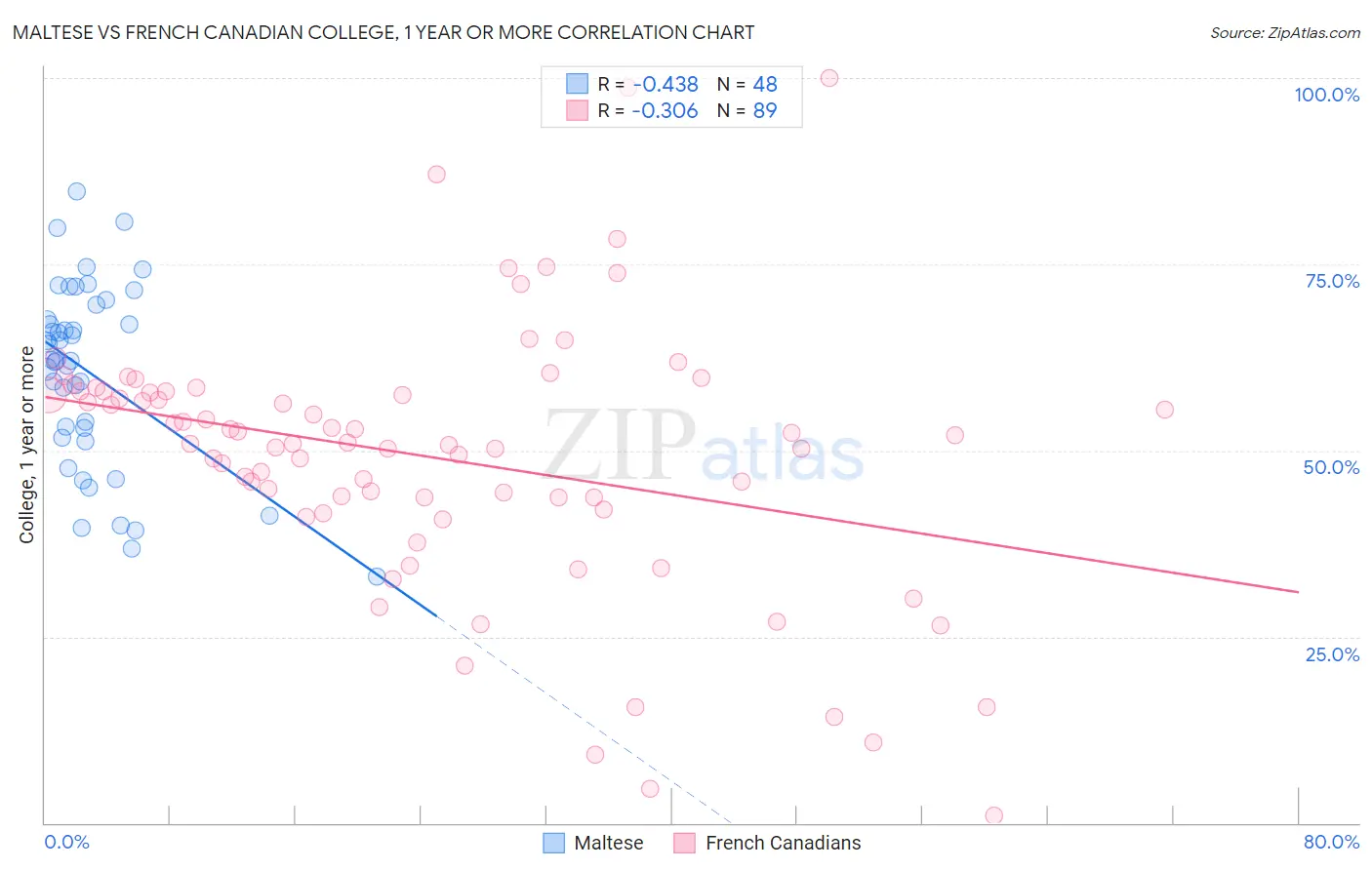 Maltese vs French Canadian College, 1 year or more