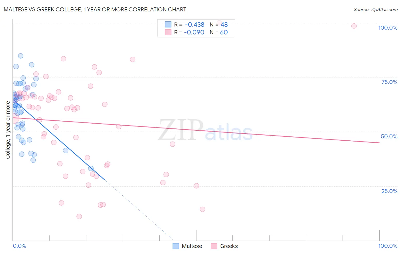 Maltese vs Greek College, 1 year or more