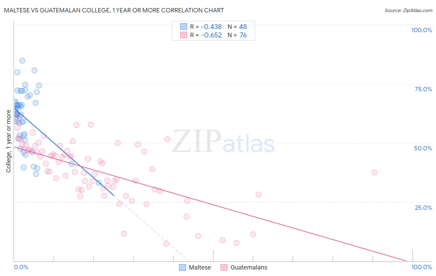 Maltese vs Guatemalan College, 1 year or more