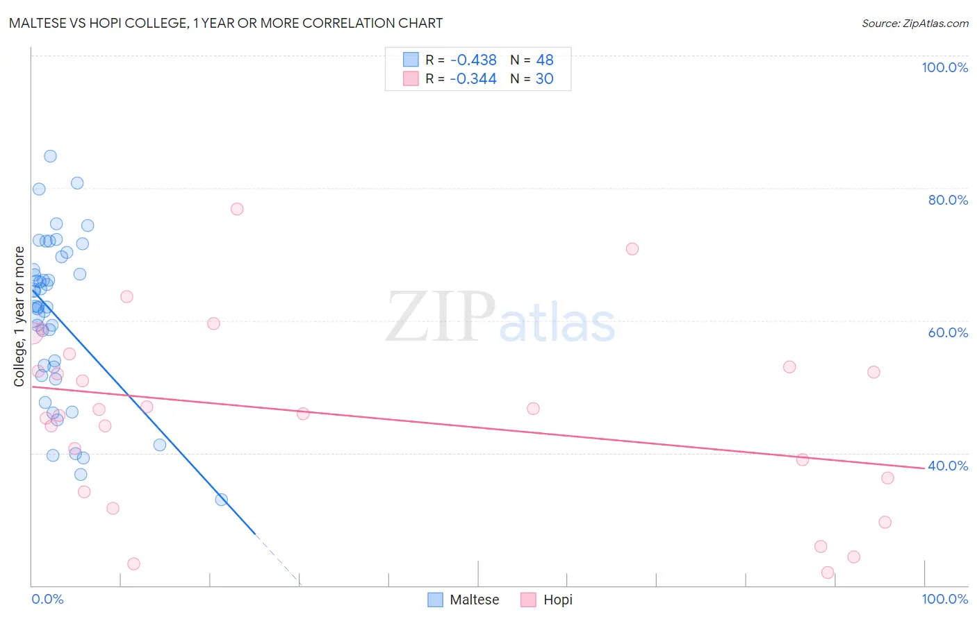 Maltese vs Hopi College, 1 year or more