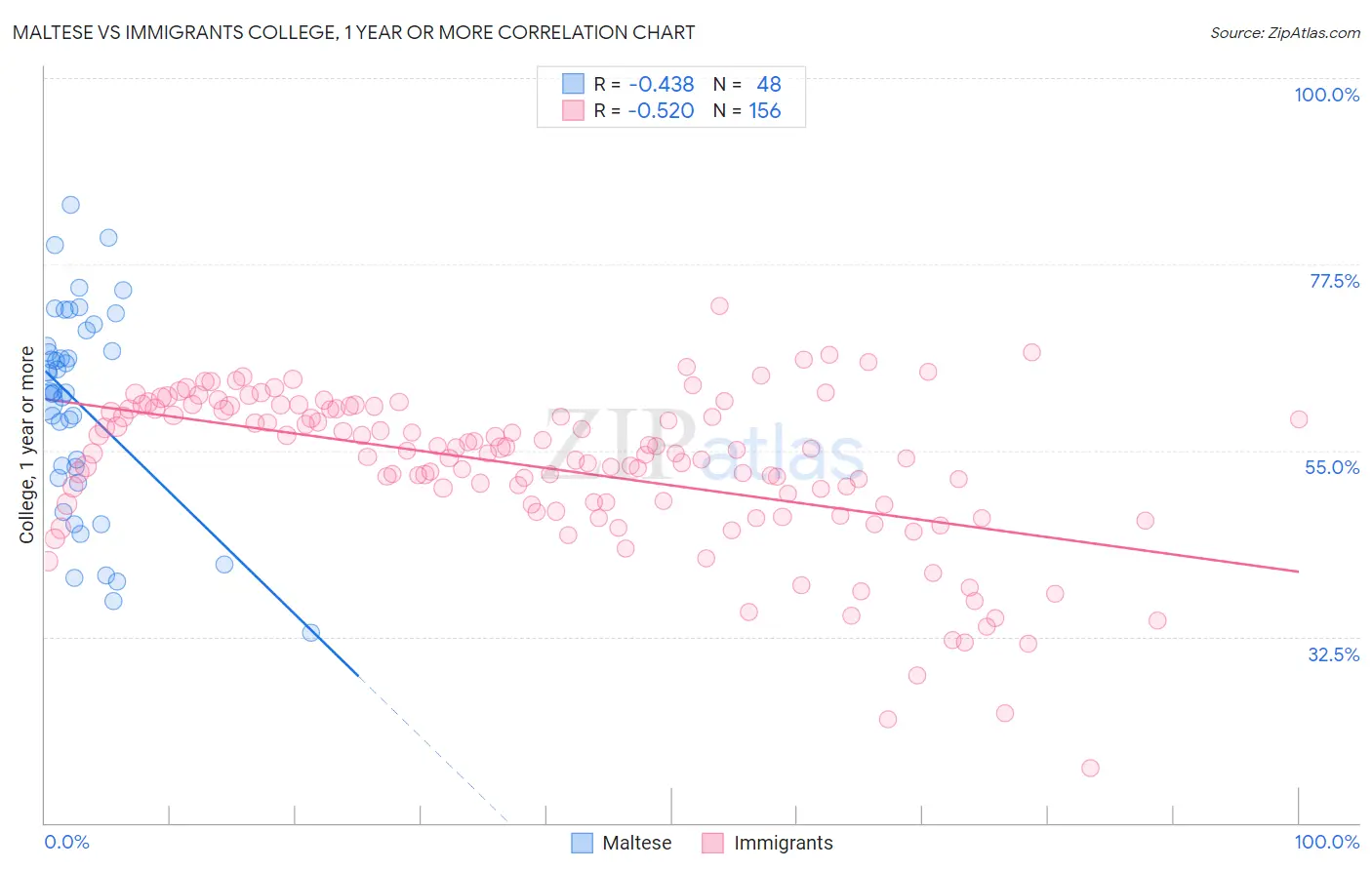 Maltese vs Immigrants College, 1 year or more