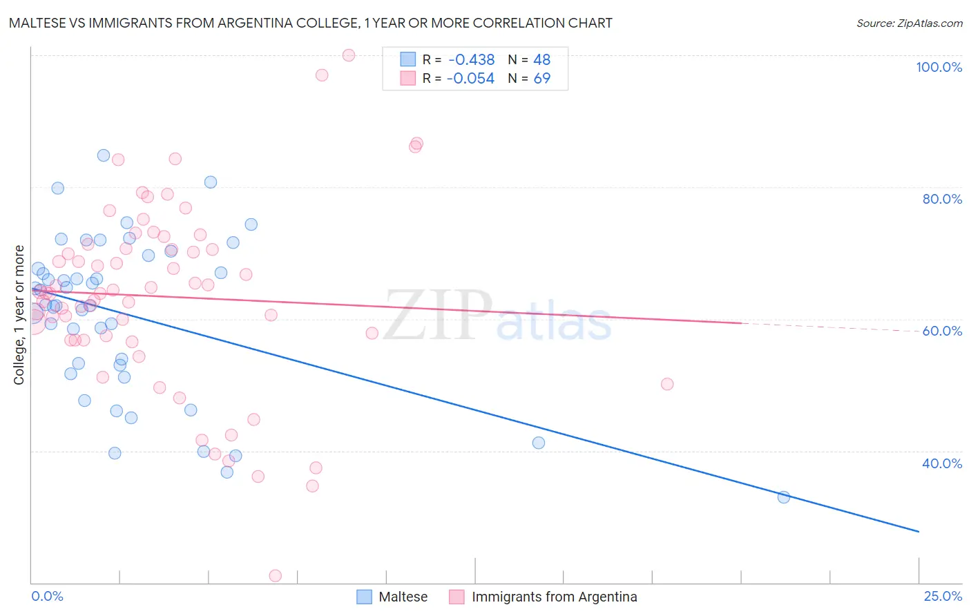 Maltese vs Immigrants from Argentina College, 1 year or more