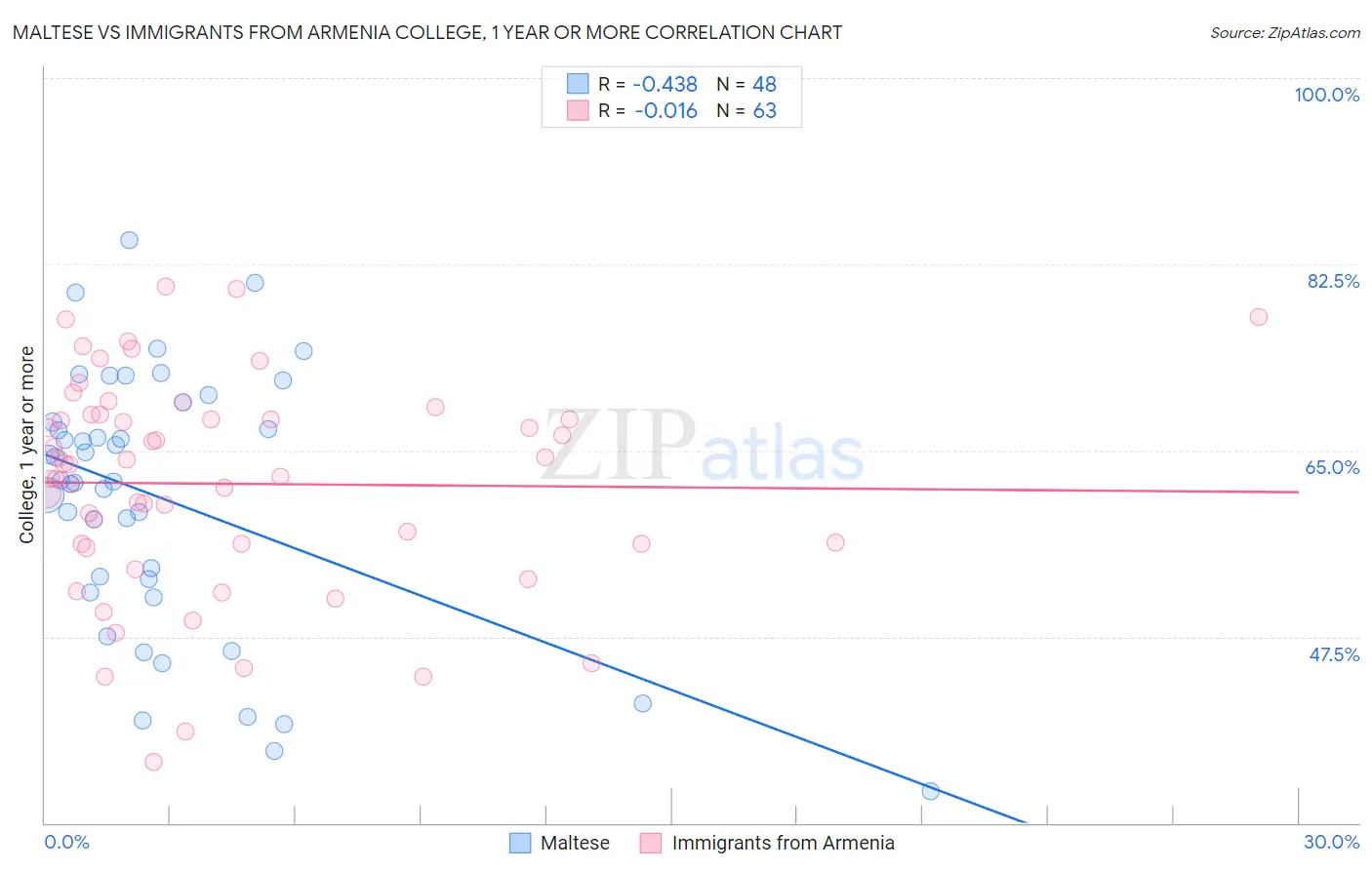 Maltese vs Immigrants from Armenia College, 1 year or more