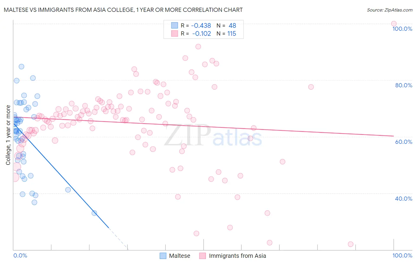 Maltese vs Immigrants from Asia College, 1 year or more