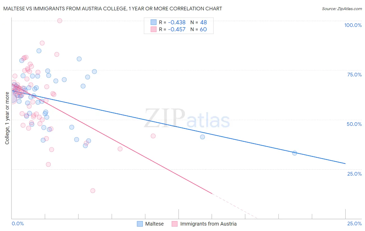 Maltese vs Immigrants from Austria College, 1 year or more