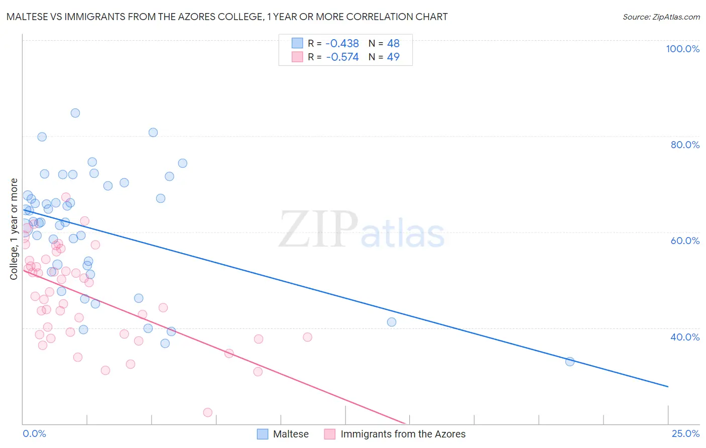 Maltese vs Immigrants from the Azores College, 1 year or more