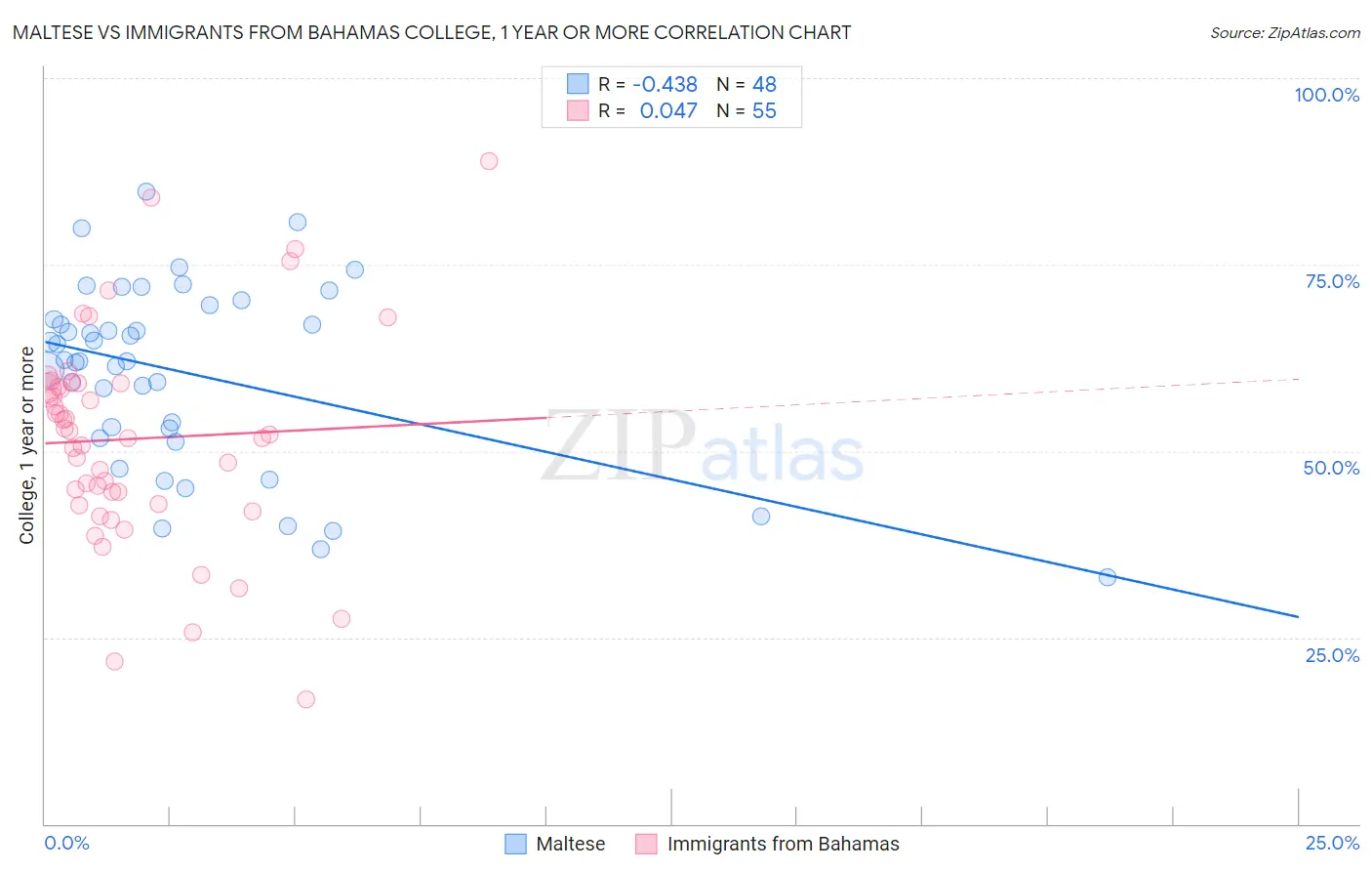 Maltese vs Immigrants from Bahamas College, 1 year or more