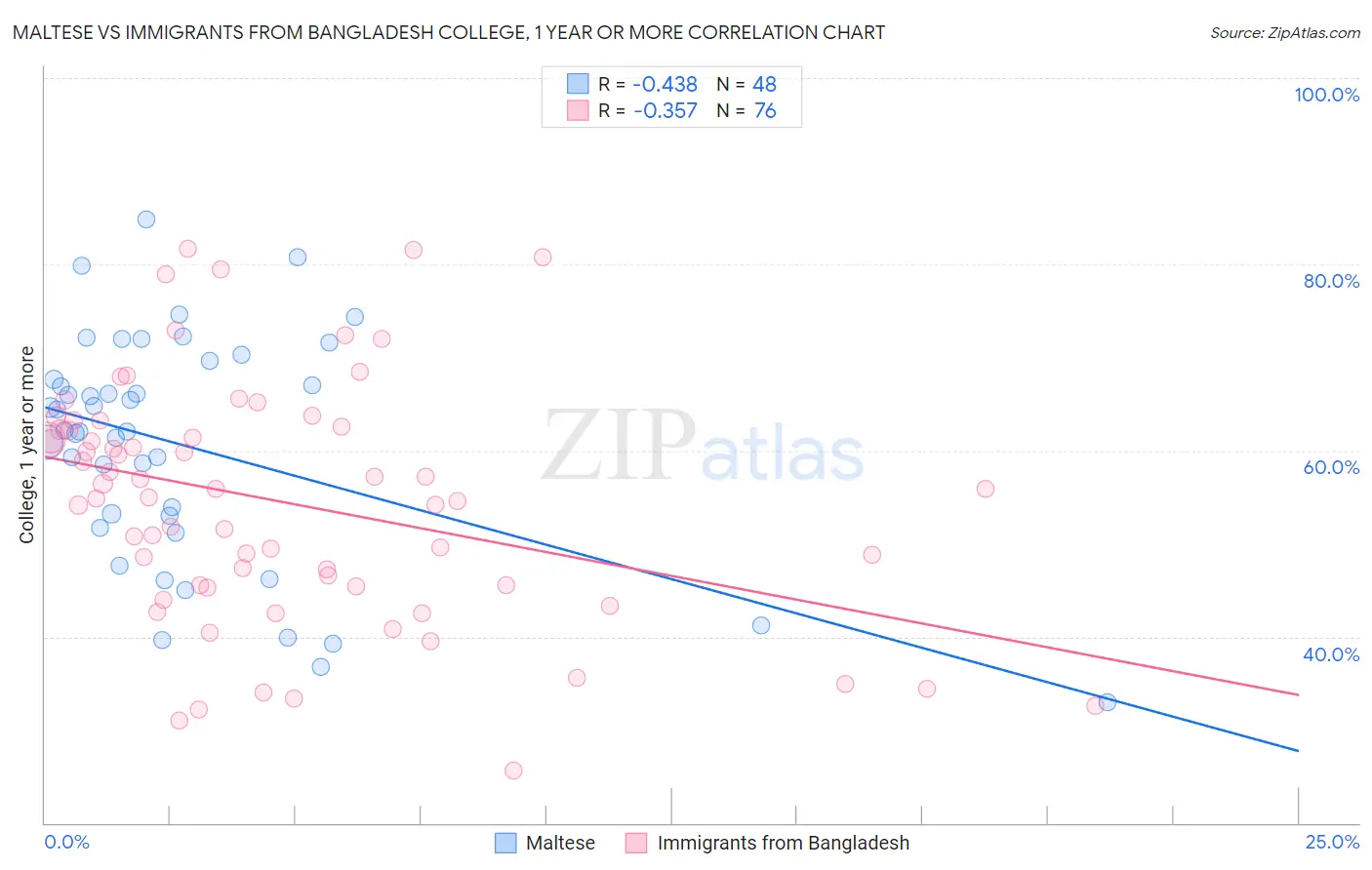 Maltese vs Immigrants from Bangladesh College, 1 year or more