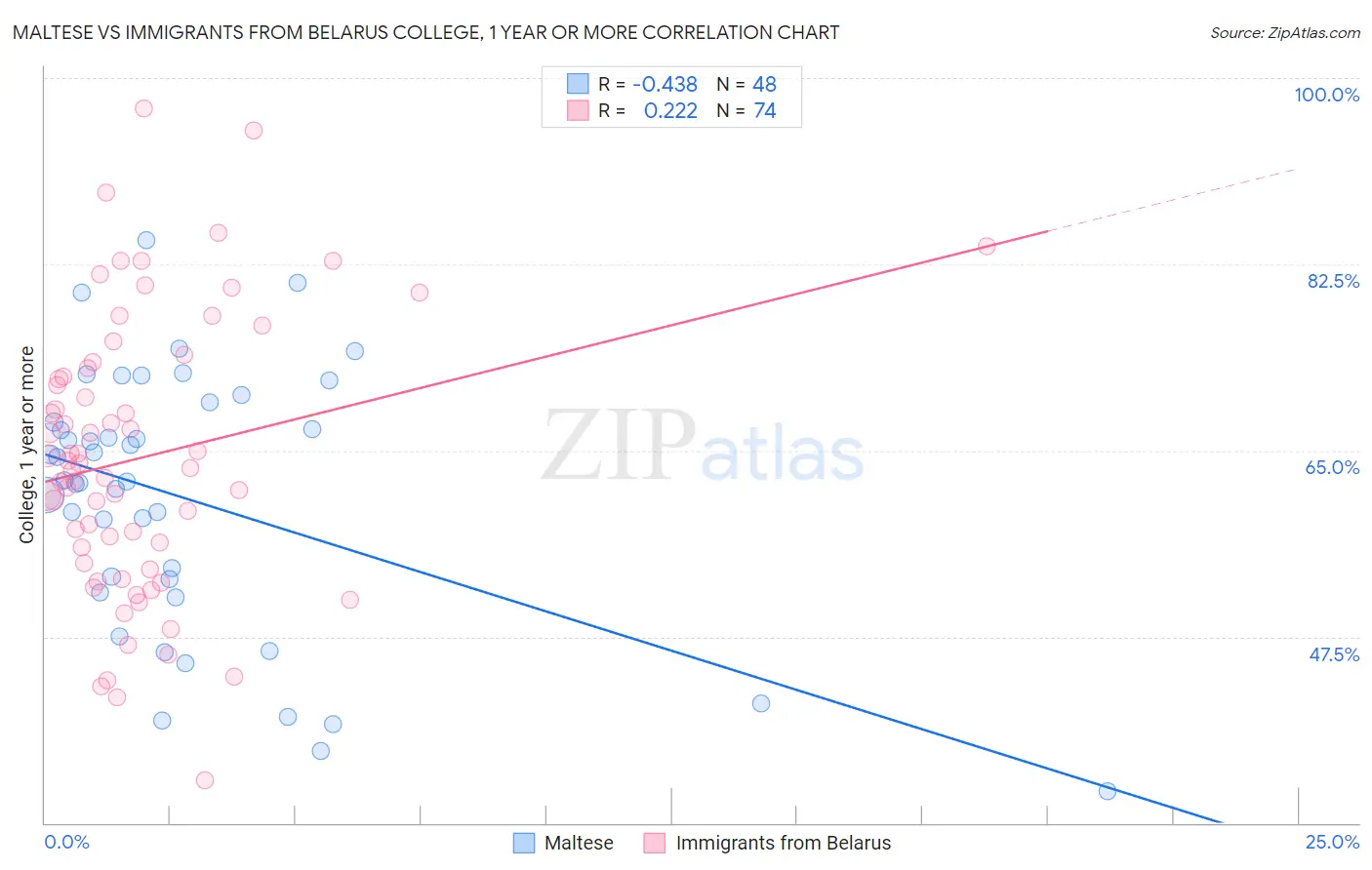 Maltese vs Immigrants from Belarus College, 1 year or more