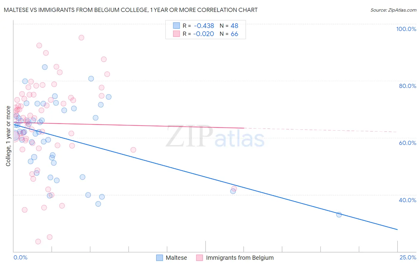 Maltese vs Immigrants from Belgium College, 1 year or more