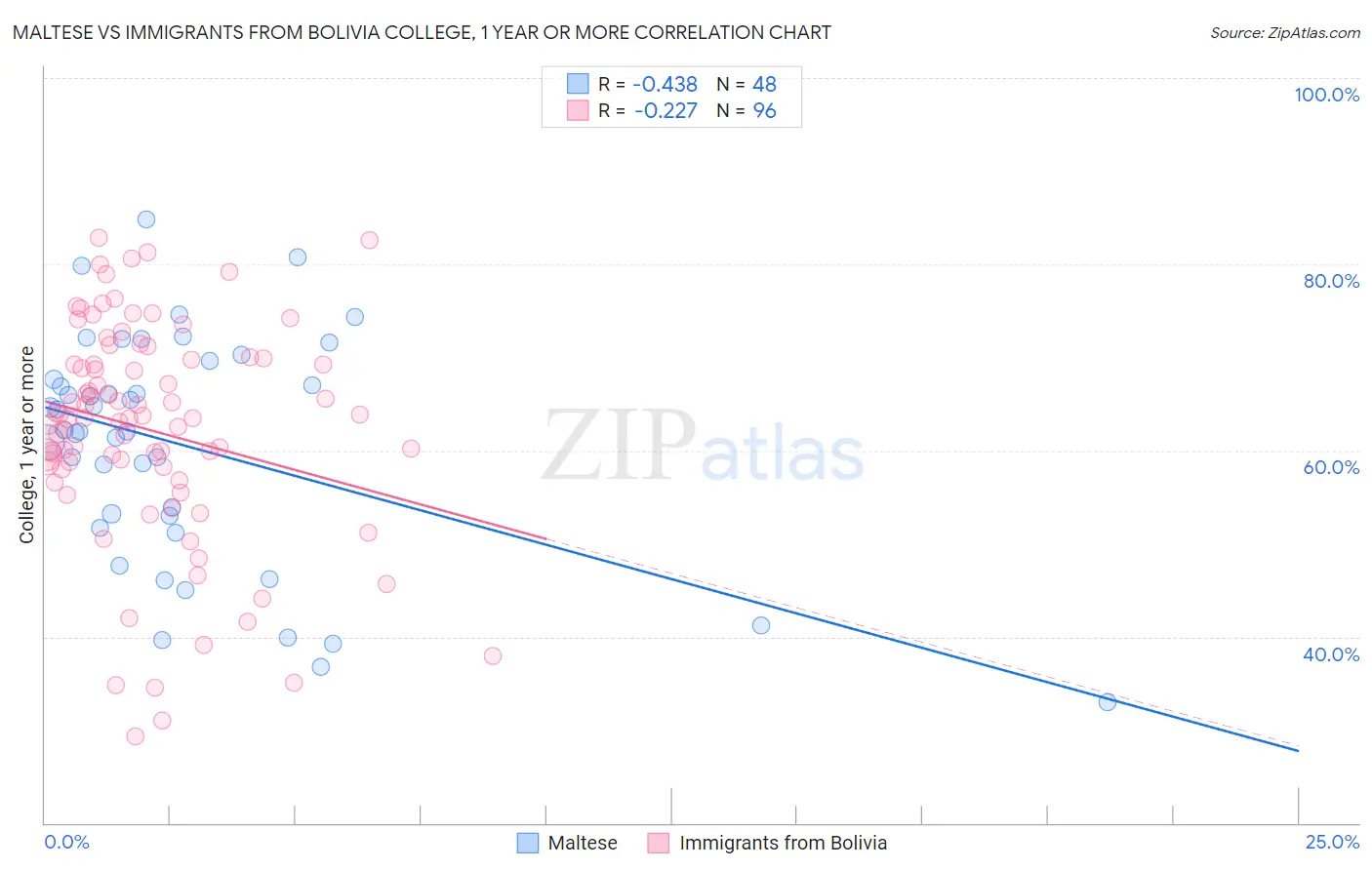 Maltese vs Immigrants from Bolivia College, 1 year or more
