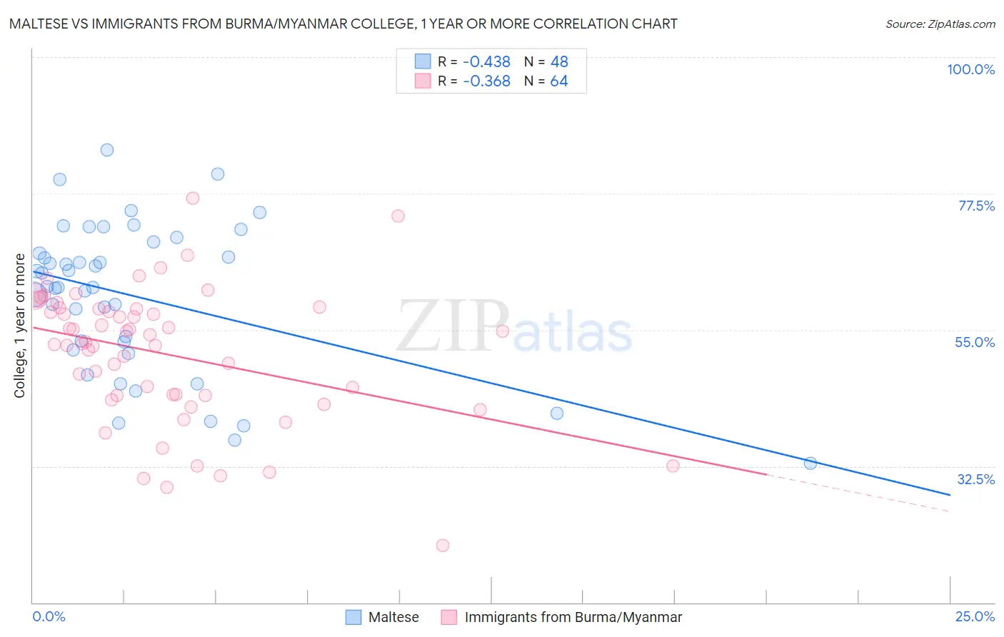 Maltese vs Immigrants from Burma/Myanmar College, 1 year or more