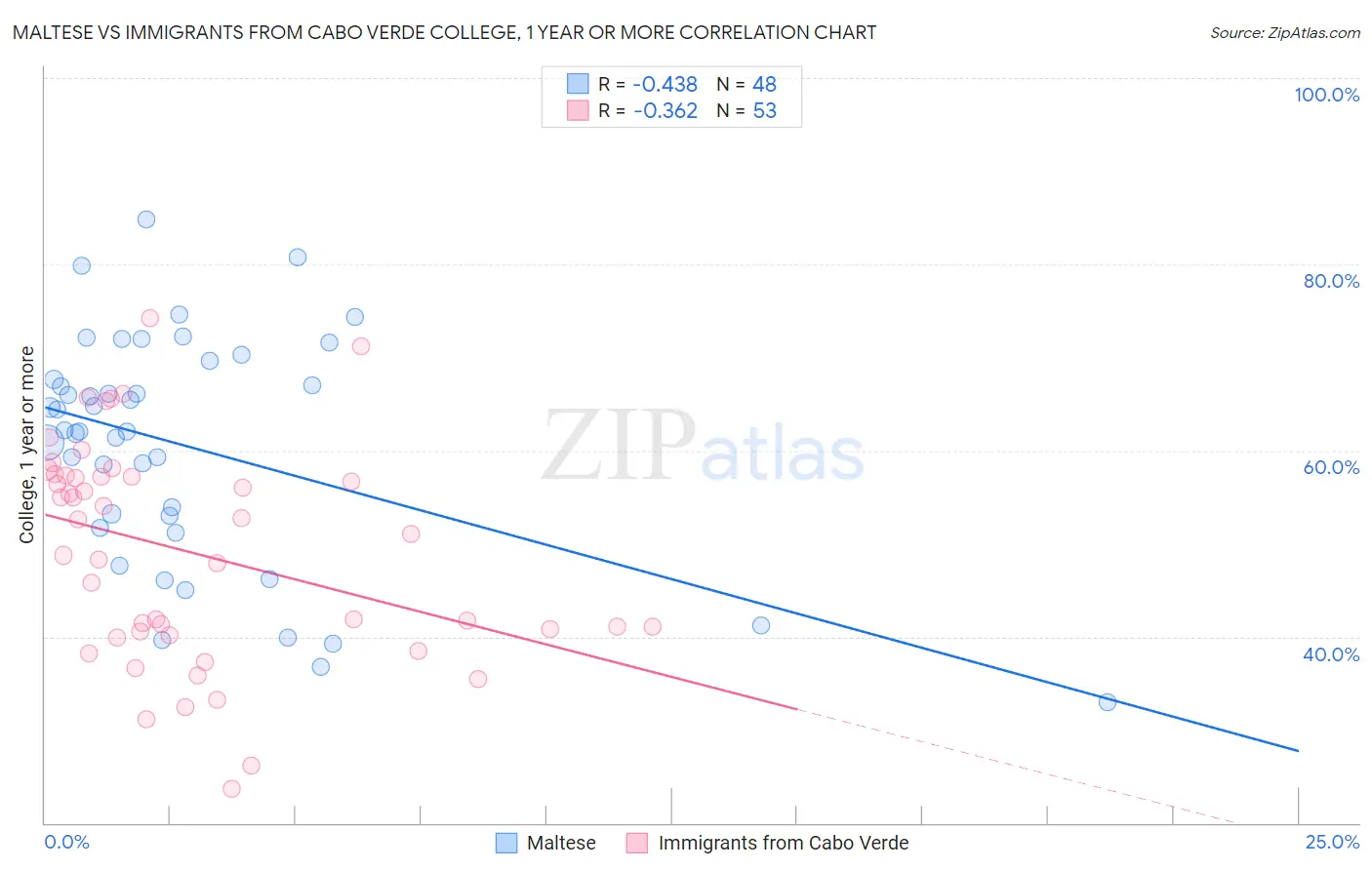 Maltese vs Immigrants from Cabo Verde College, 1 year or more