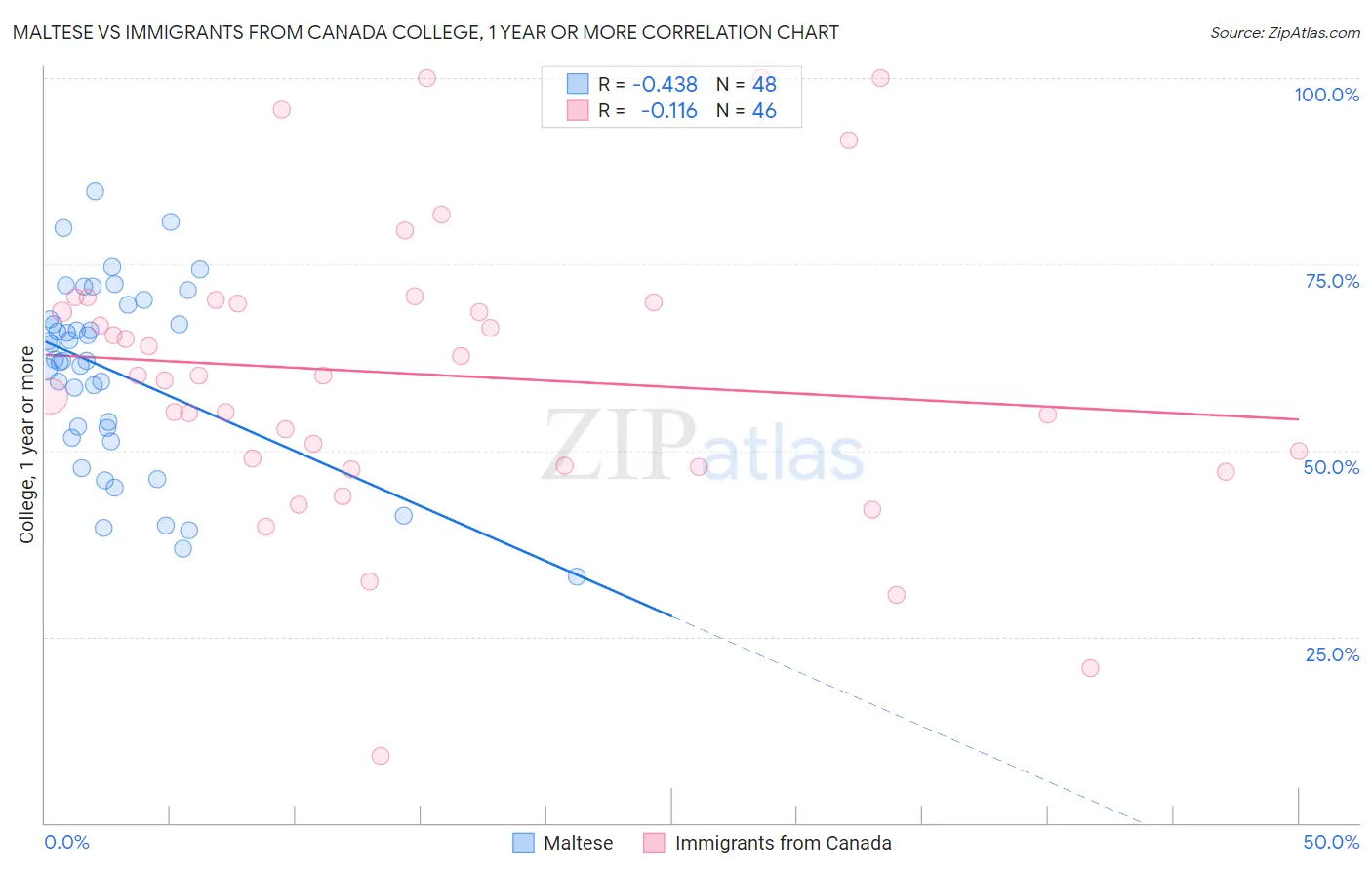 Maltese vs Immigrants from Canada College, 1 year or more