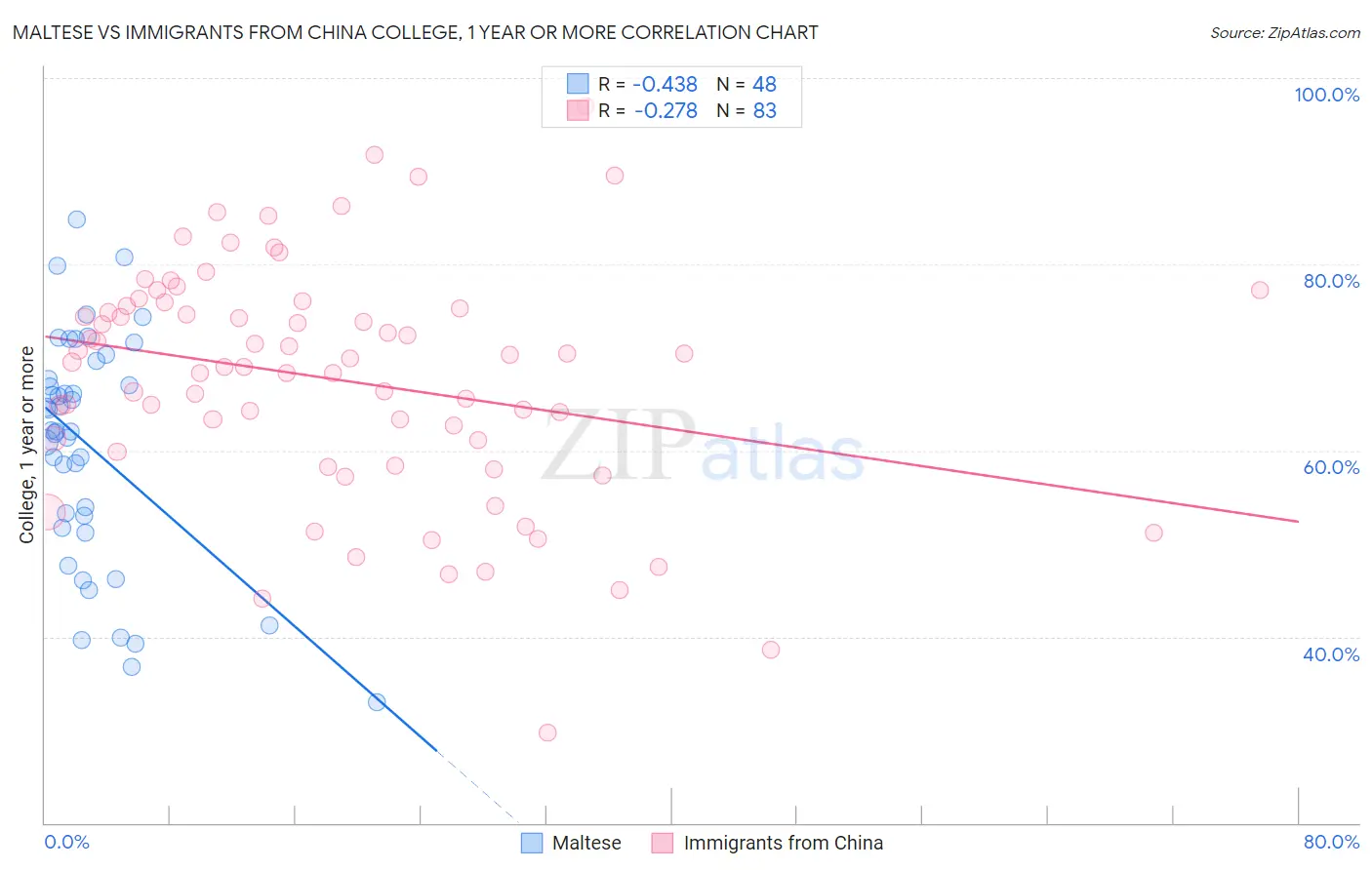 Maltese vs Immigrants from China College, 1 year or more
