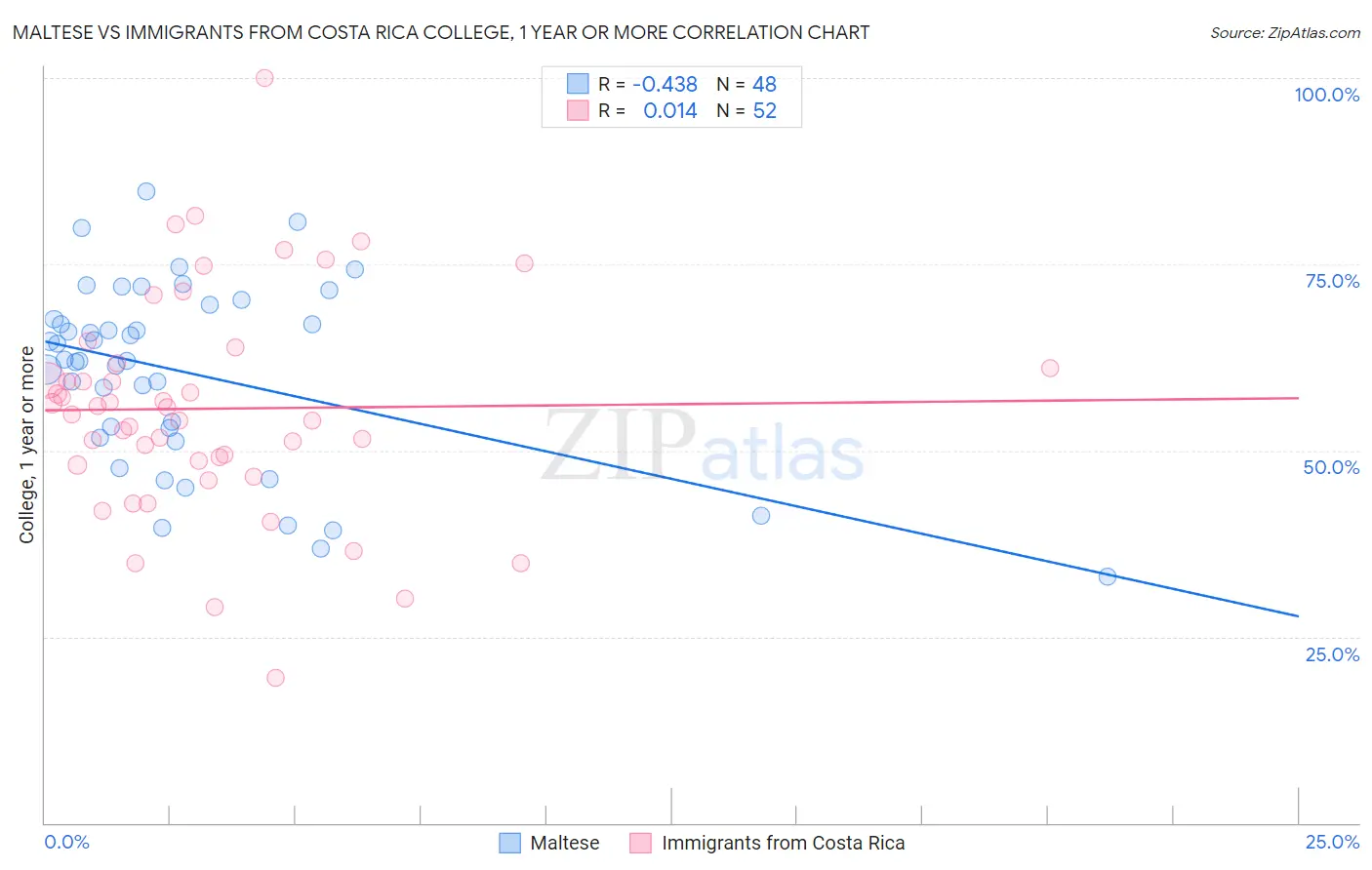 Maltese vs Immigrants from Costa Rica College, 1 year or more