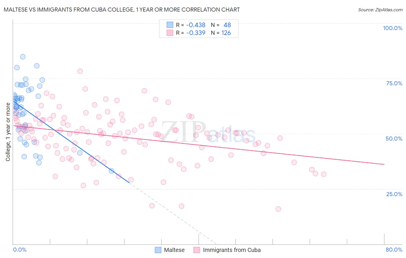 Maltese vs Immigrants from Cuba College, 1 year or more