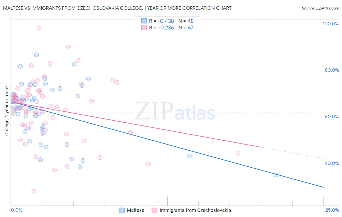 Maltese vs Immigrants from Czechoslovakia College, 1 year or more