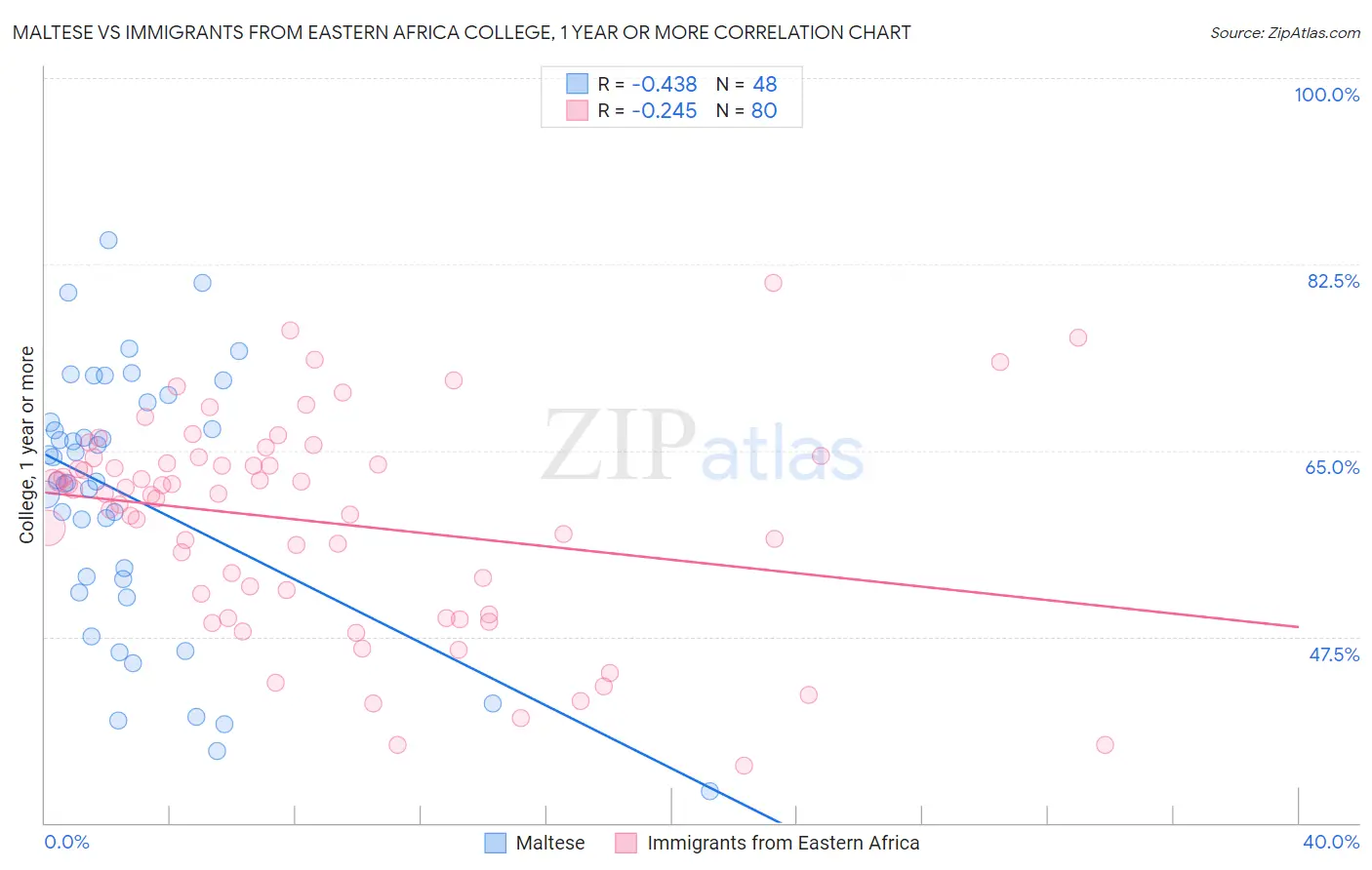 Maltese vs Immigrants from Eastern Africa College, 1 year or more