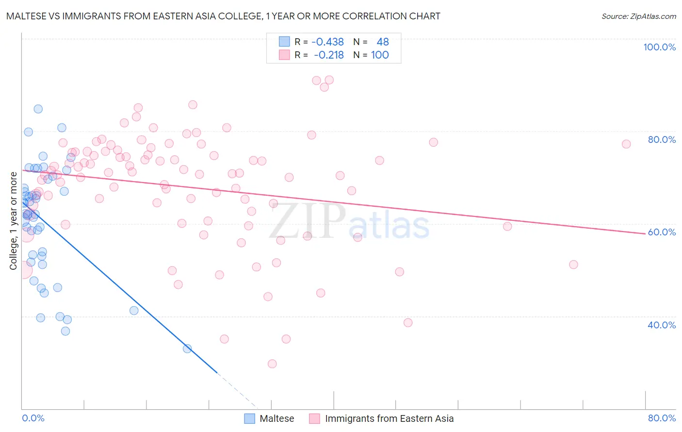 Maltese vs Immigrants from Eastern Asia College, 1 year or more