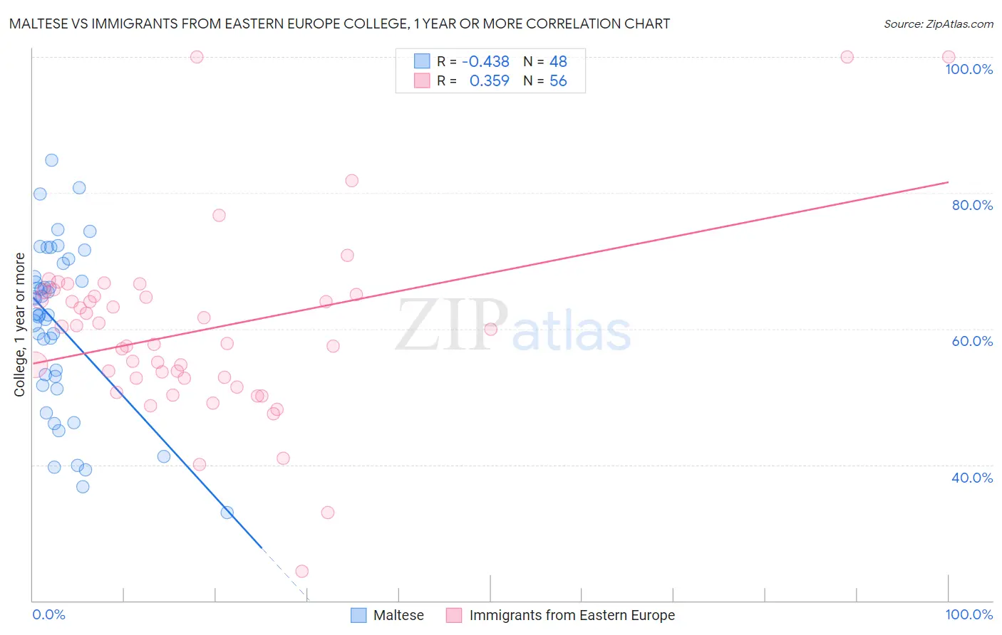 Maltese vs Immigrants from Eastern Europe College, 1 year or more