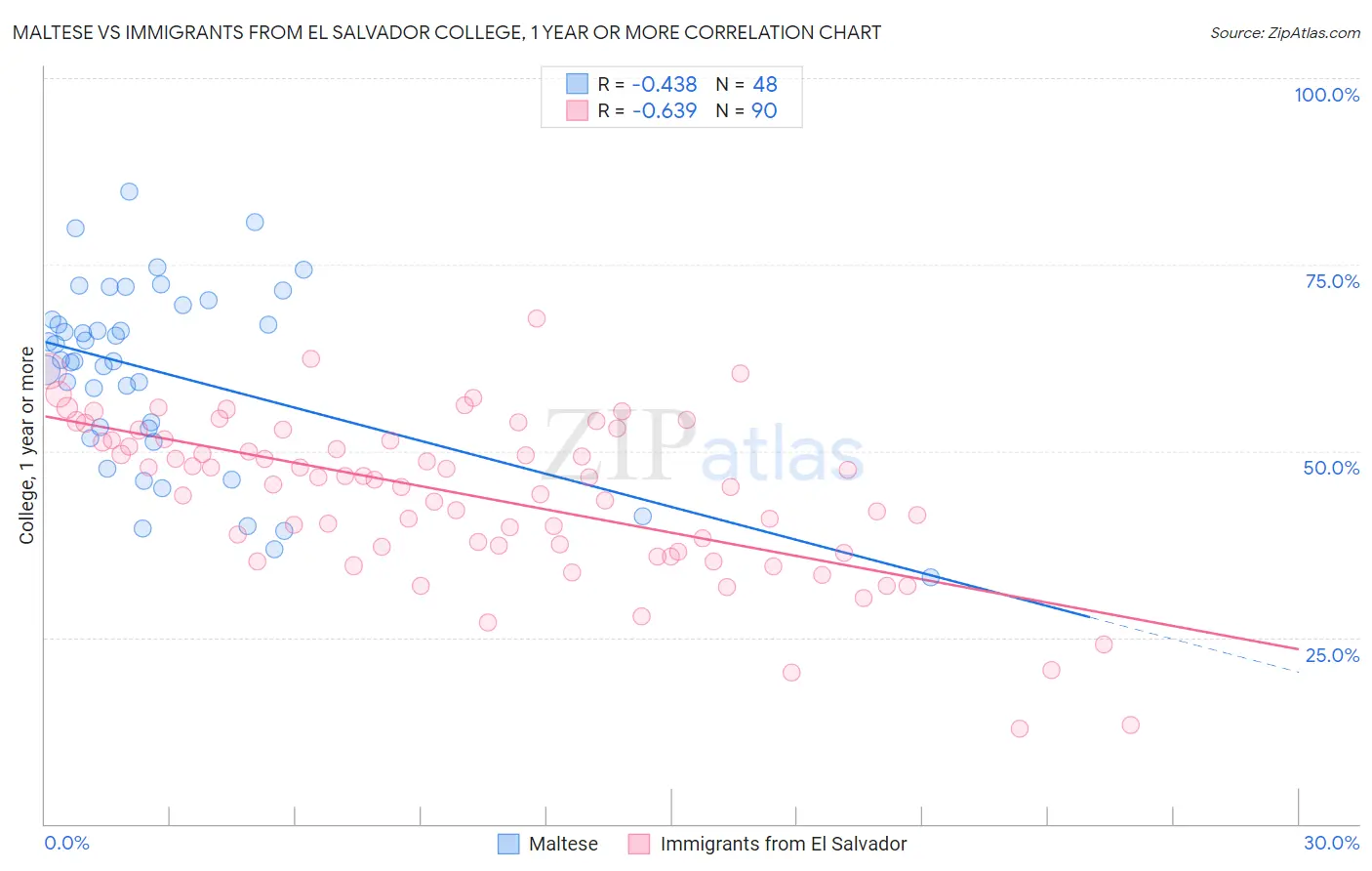 Maltese vs Immigrants from El Salvador College, 1 year or more
