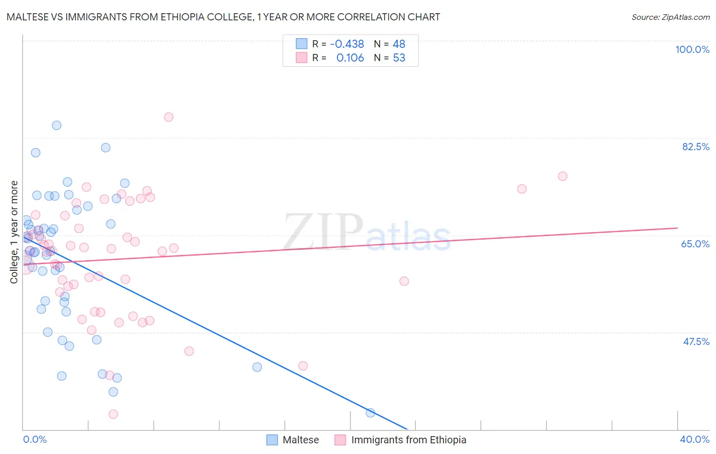 Maltese vs Immigrants from Ethiopia College, 1 year or more