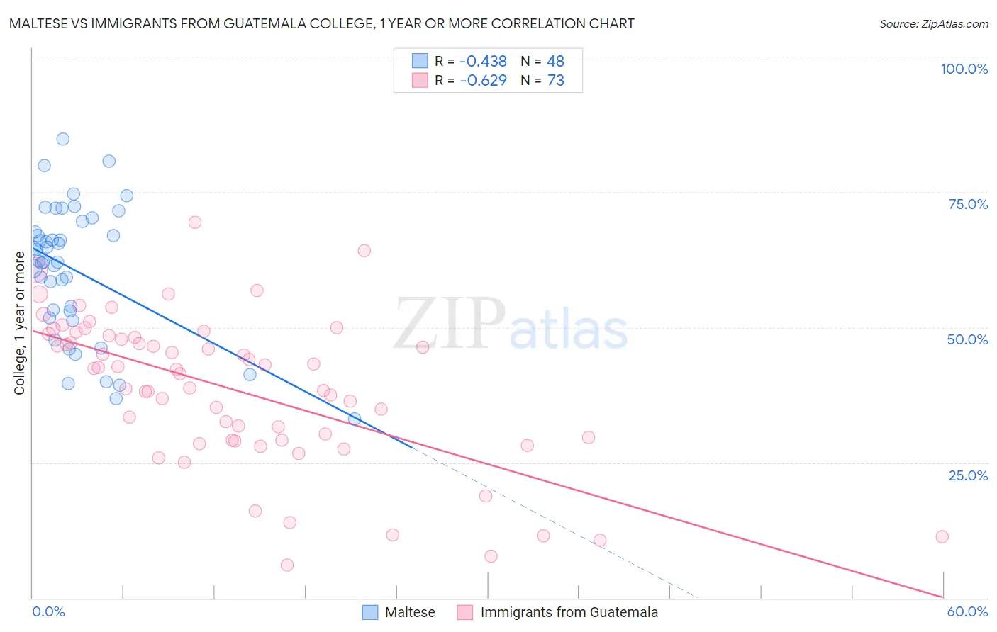 Maltese vs Immigrants from Guatemala College, 1 year or more