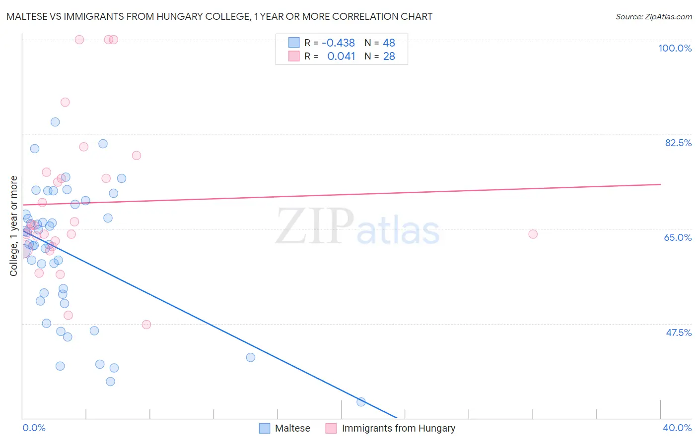 Maltese vs Immigrants from Hungary College, 1 year or more