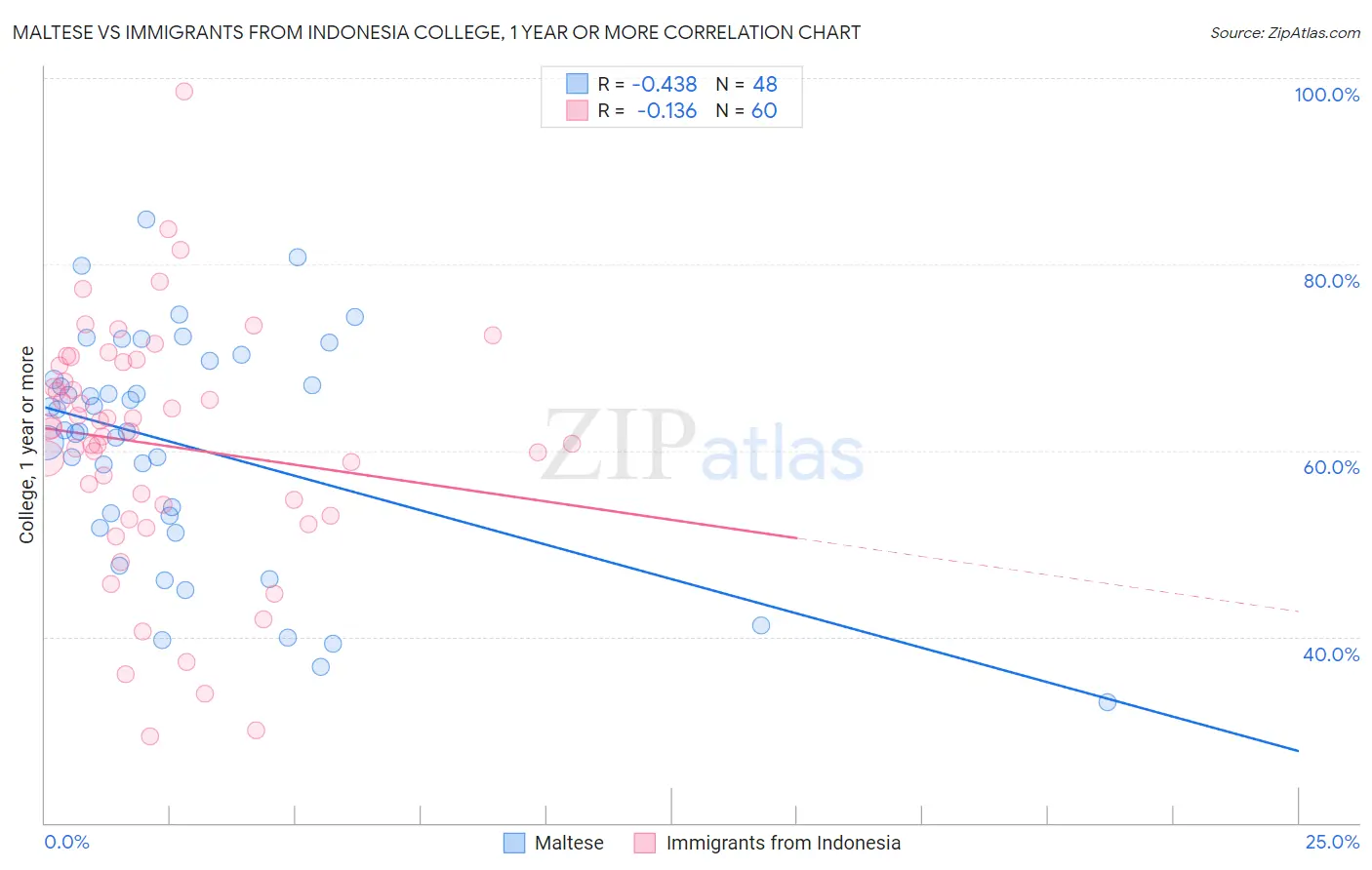 Maltese vs Immigrants from Indonesia College, 1 year or more
