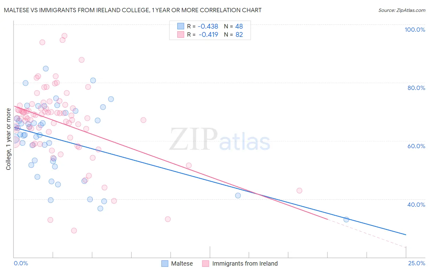 Maltese vs Immigrants from Ireland College, 1 year or more