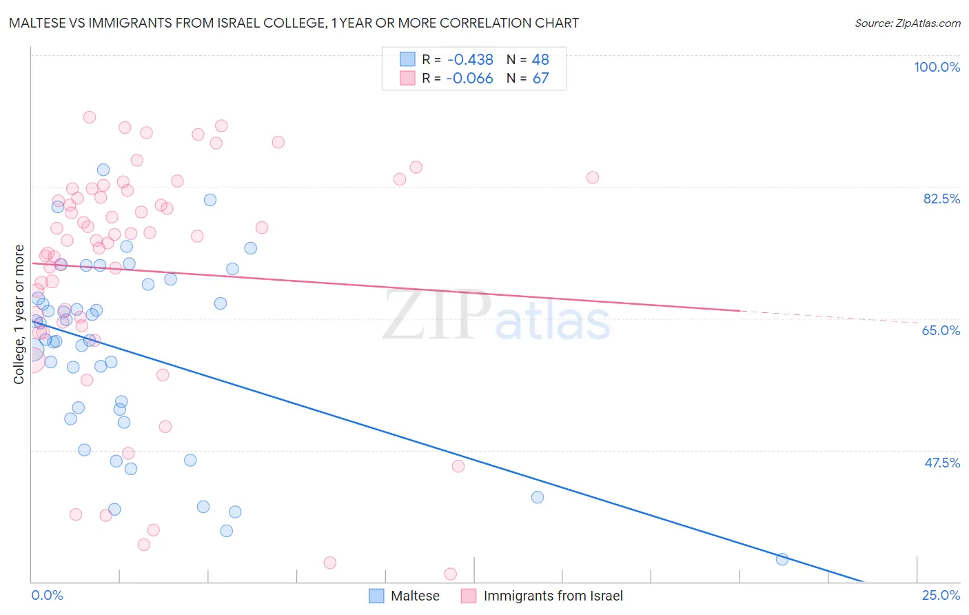 Maltese vs Immigrants from Israel College, 1 year or more