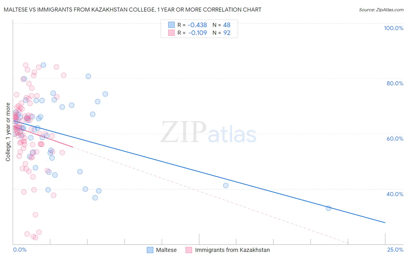 Maltese vs Immigrants from Kazakhstan College, 1 year or more