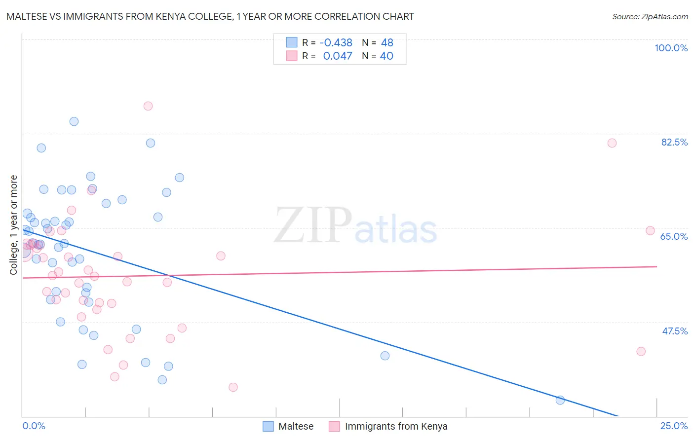 Maltese vs Immigrants from Kenya College, 1 year or more